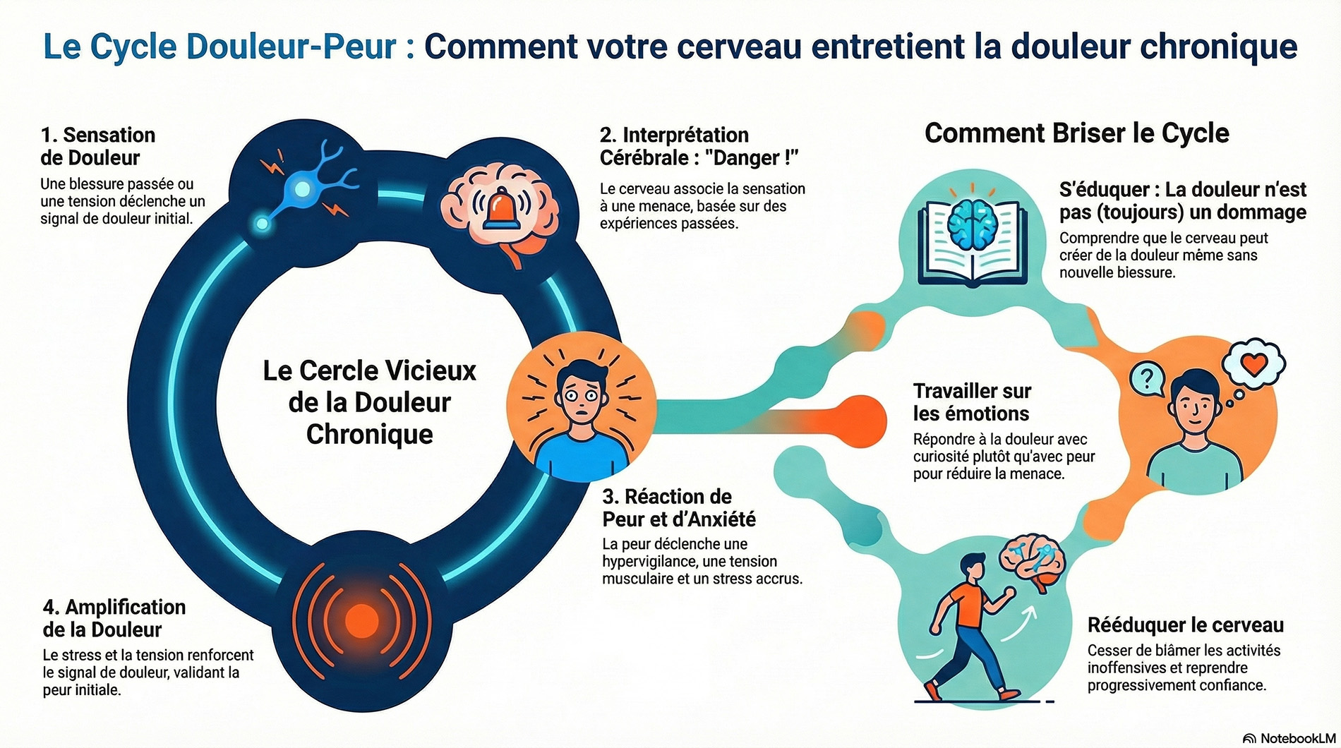 cycle douleur-peur